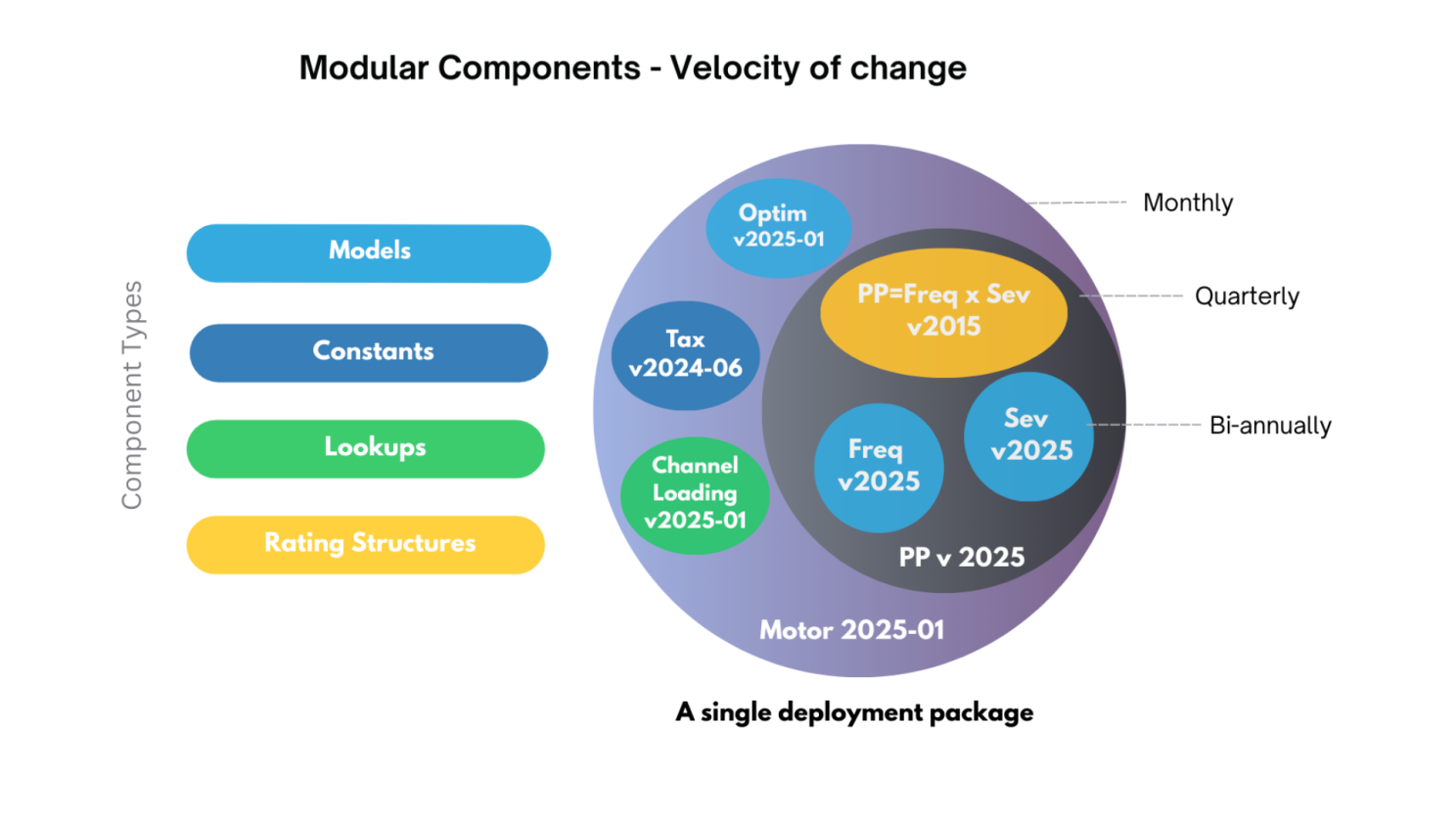 Different Components, Different Cadences